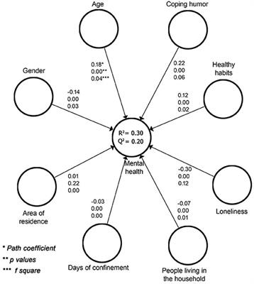 Factors Related to Mental Health During the COVID-19 Lockdown in Spain